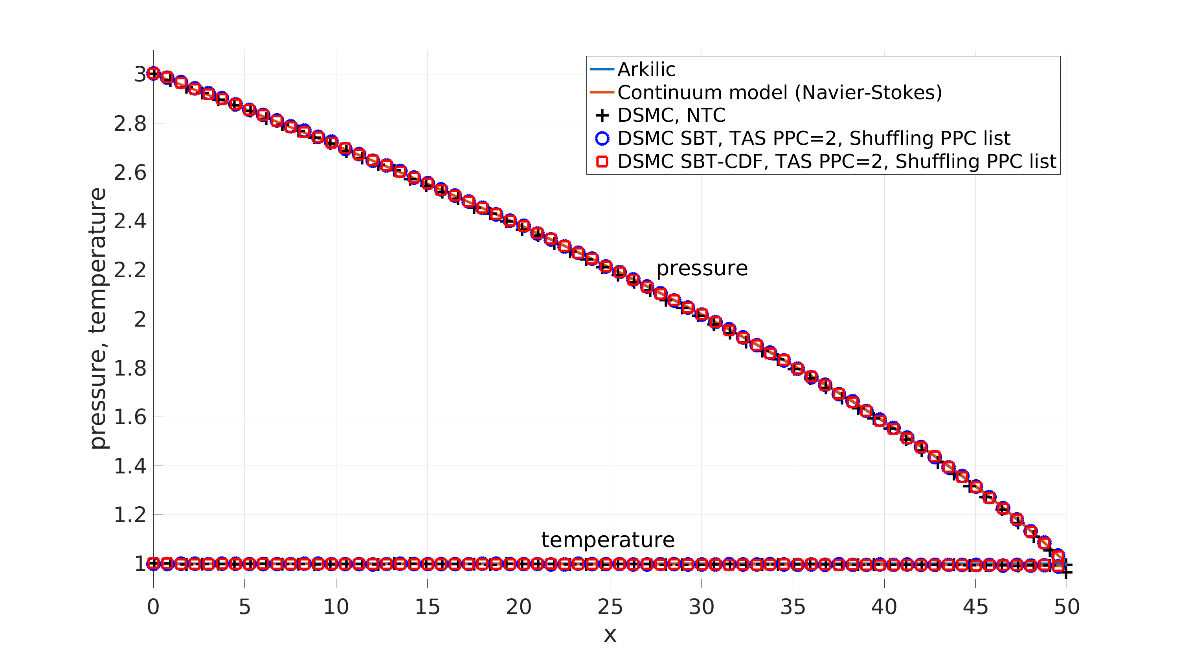 Compare_results_P3_A50_Kn0_05_SBT_SBT-CDF_TAS_PPC2_p_T_at_center_along_the_channel